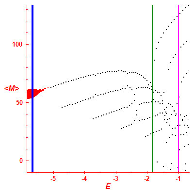 Peres lattice <M>